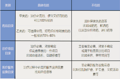 2020年醫保目錄調整 保健減肥等服務明確不納入報銷范圍